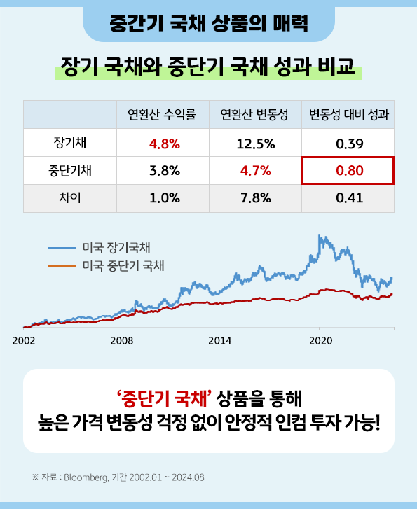'장기국채'와 '중단기 국채'의 성과를 비교한 자료.